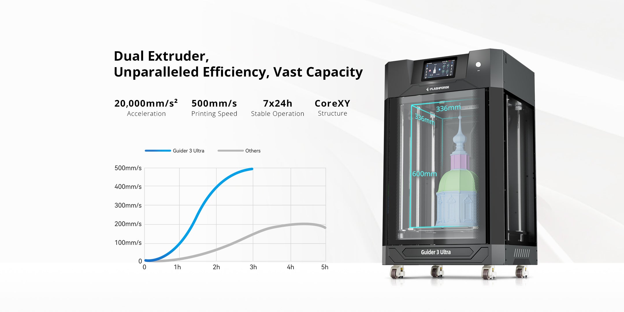 Dual Extruder, Ultra-Fast